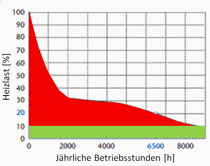 Datei:SD Heizung Jahresgang 10 Proz.jpg